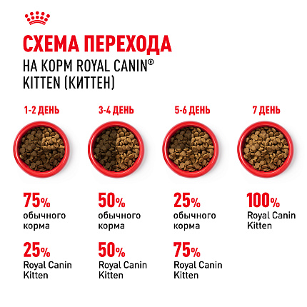 Сухой корм Royal Canin Kitten для котят до 12 месяцев 4 кг